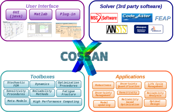 COSSAN-X Scheme: User Interface, Solvers, Toolboxes, Applications