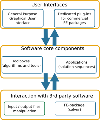 COSSAN-X: general purpose software